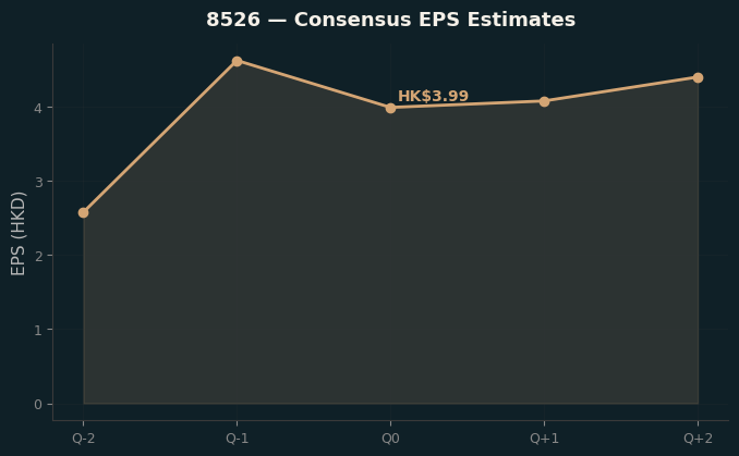 Consensus EPS
