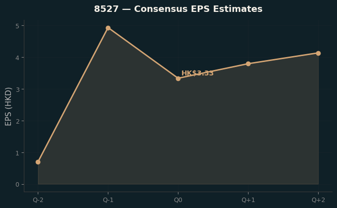 Consensus EPS
