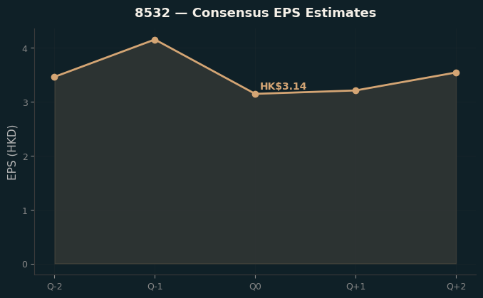 Consensus EPS