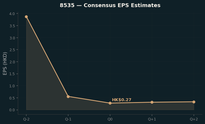 Consensus EPS