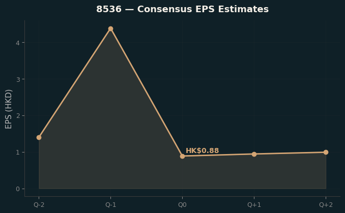 Consensus EPS