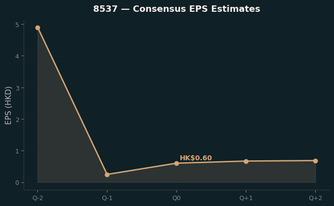 Consensus EPS
