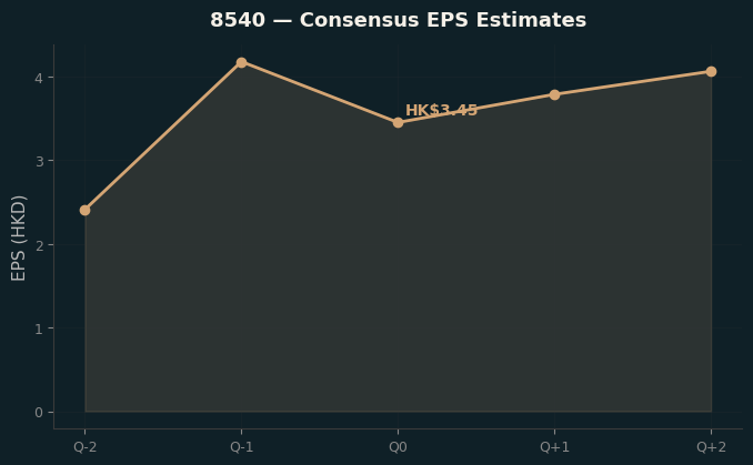 Consensus EPS