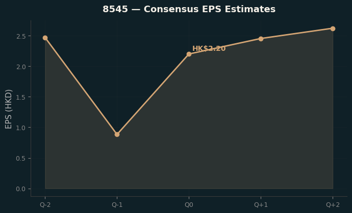 Consensus EPS