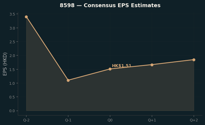 Consensus EPS