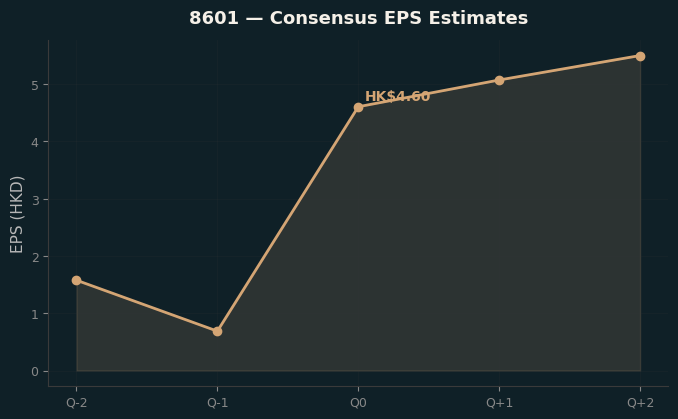 Consensus EPS