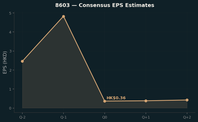 Consensus EPS