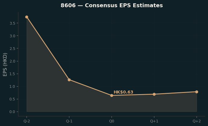 Consensus EPS
