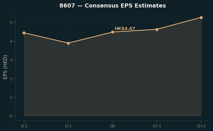 Consensus EPS
