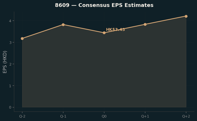 Consensus EPS
