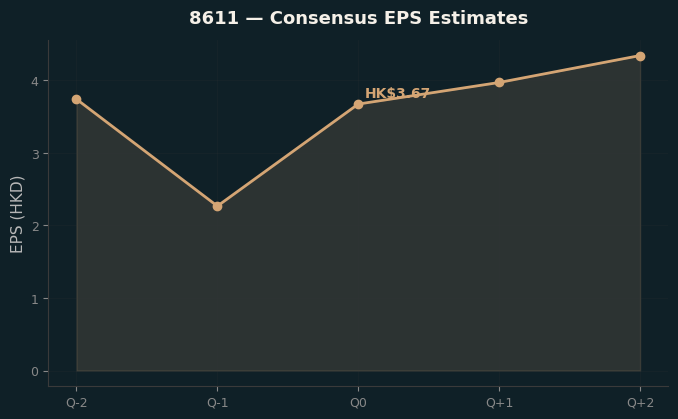 Consensus EPS