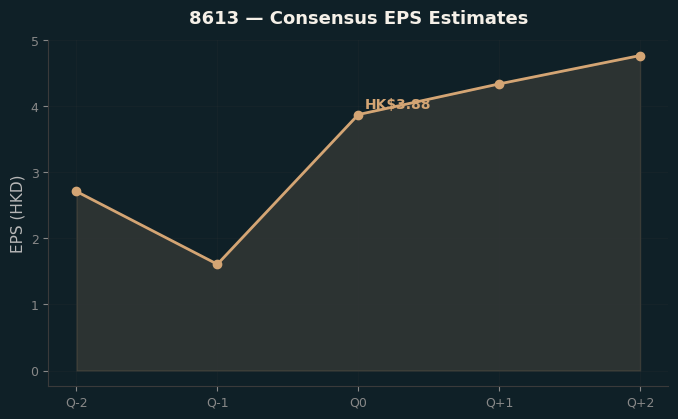 Consensus EPS