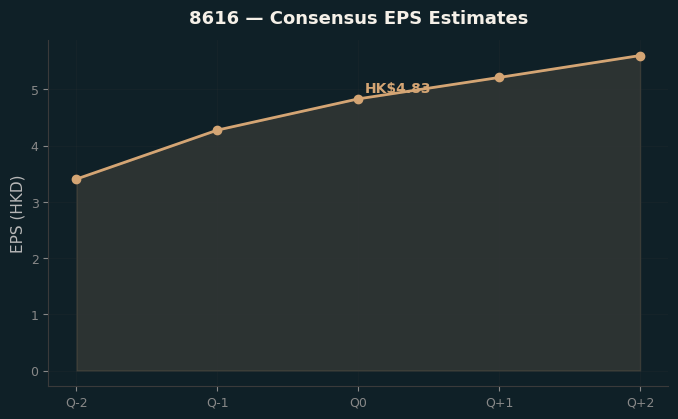Consensus EPS