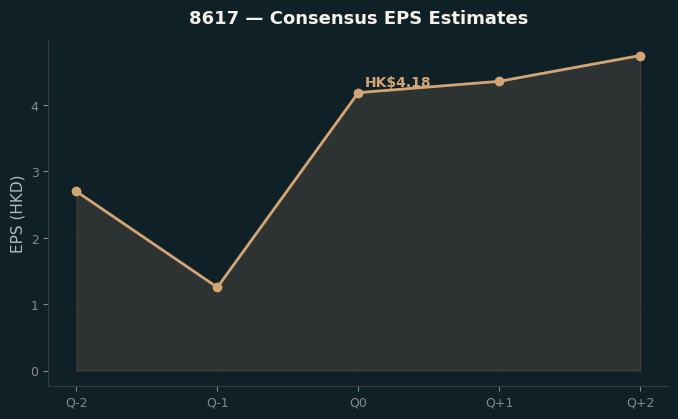 Consensus EPS