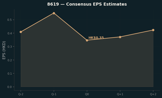 Consensus EPS