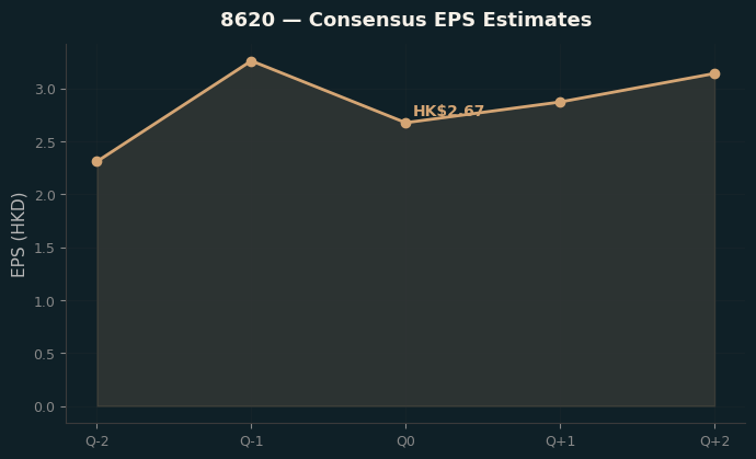 Consensus EPS
