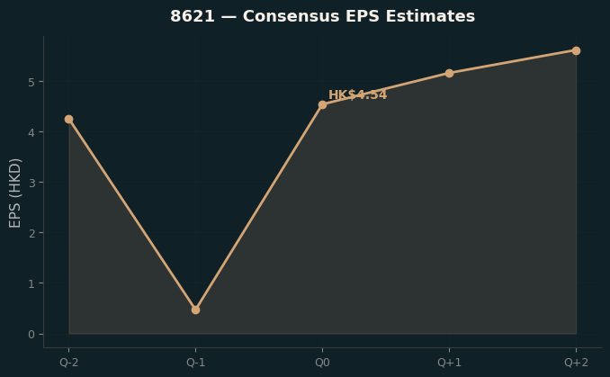 Consensus EPS