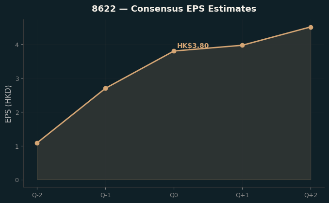 Consensus EPS