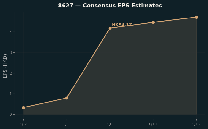 Consensus EPS