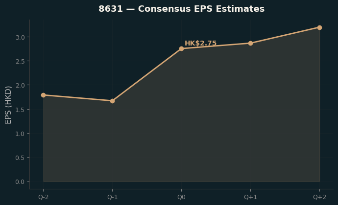 Consensus EPS