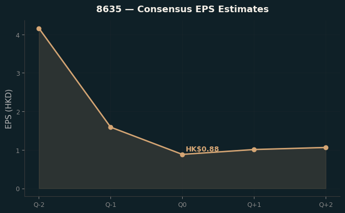 Consensus EPS