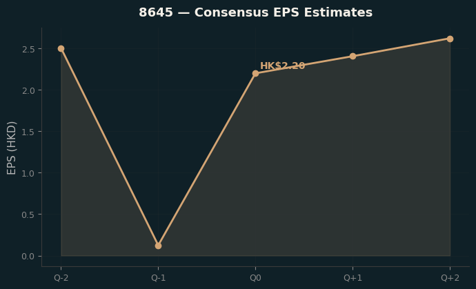 Consensus EPS