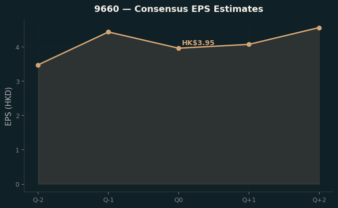 Consensus EPS