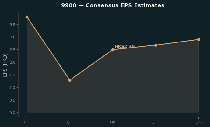 Consensus EPS