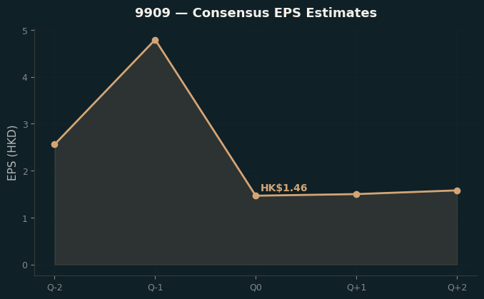 Consensus EPS