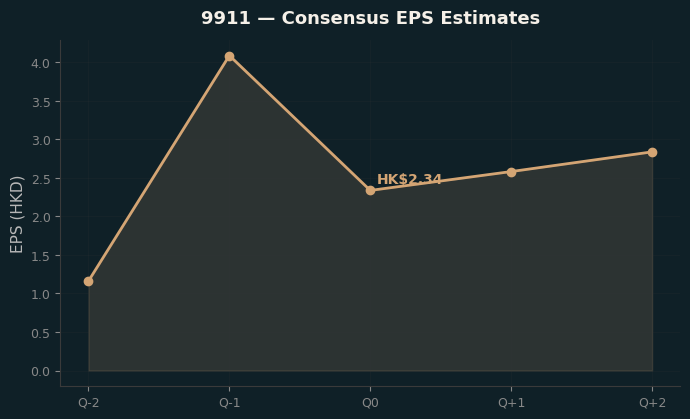 Consensus EPS