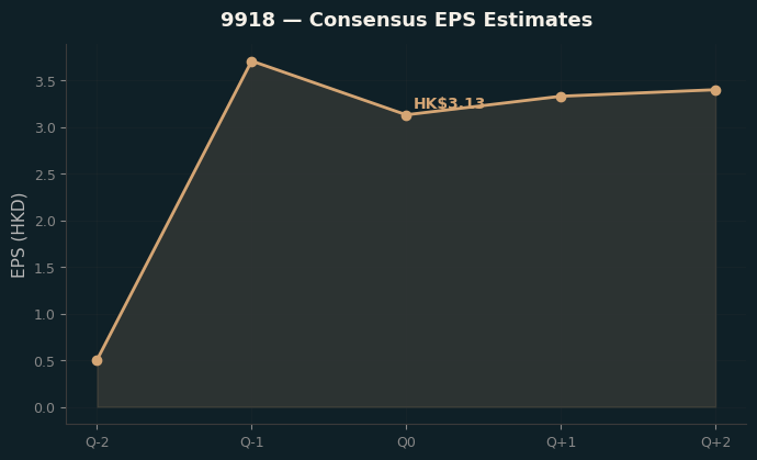 Consensus EPS