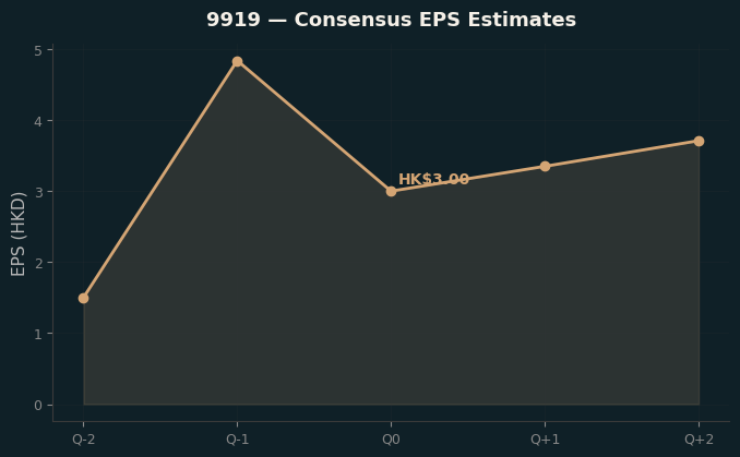 Consensus EPS