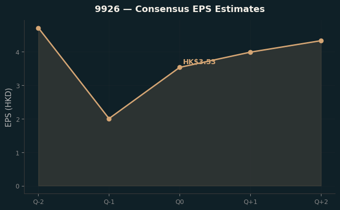 Consensus EPS