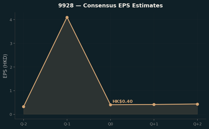 Consensus EPS