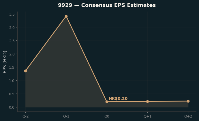 Consensus EPS