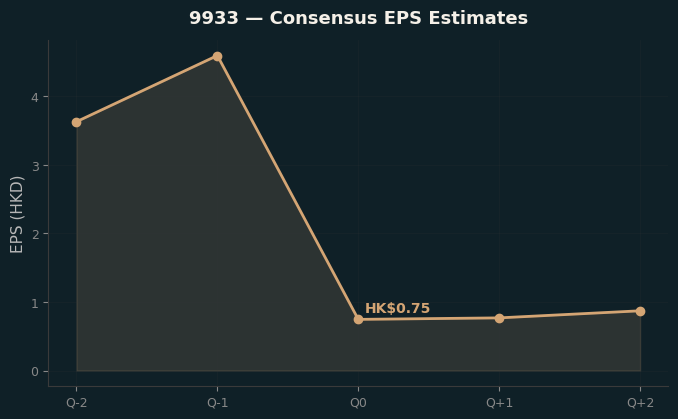 Consensus EPS
