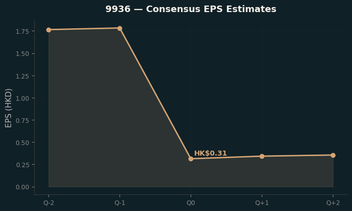 Consensus EPS