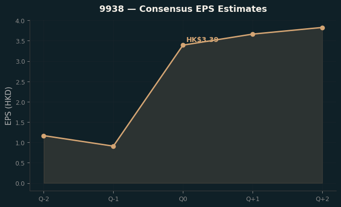 Consensus EPS