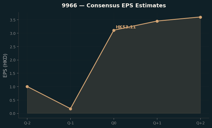 Consensus EPS