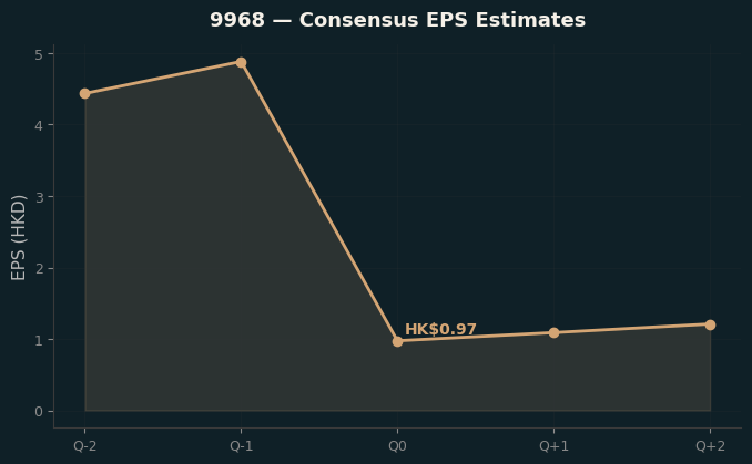 Consensus EPS