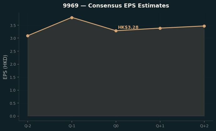 Consensus EPS