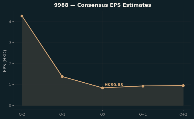 Consensus EPS