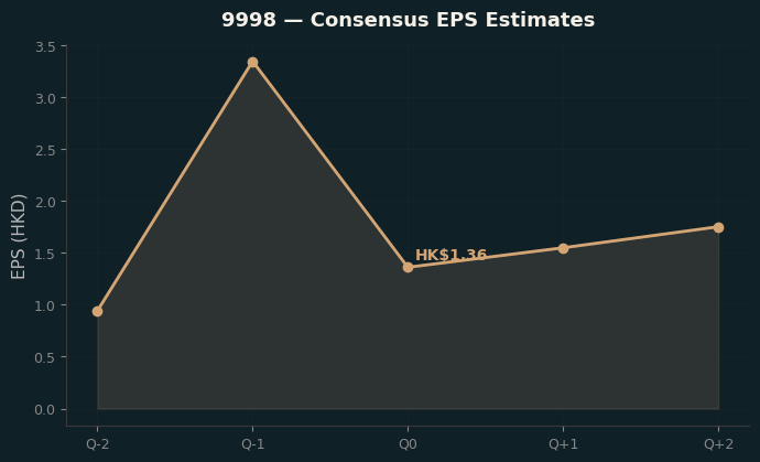 Consensus EPS