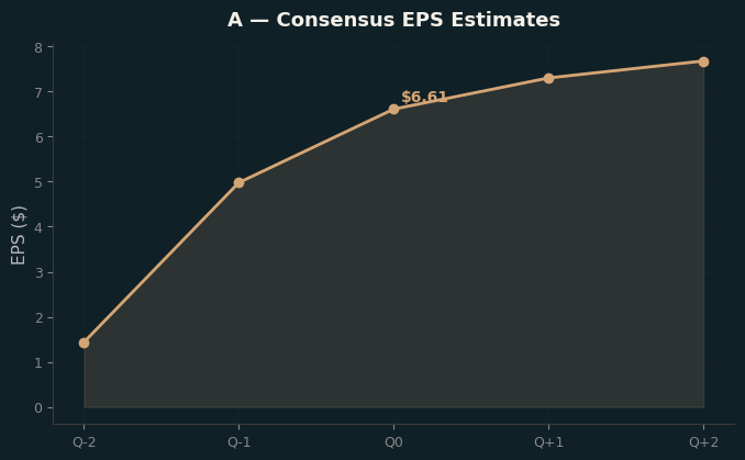 Consensus EPS
