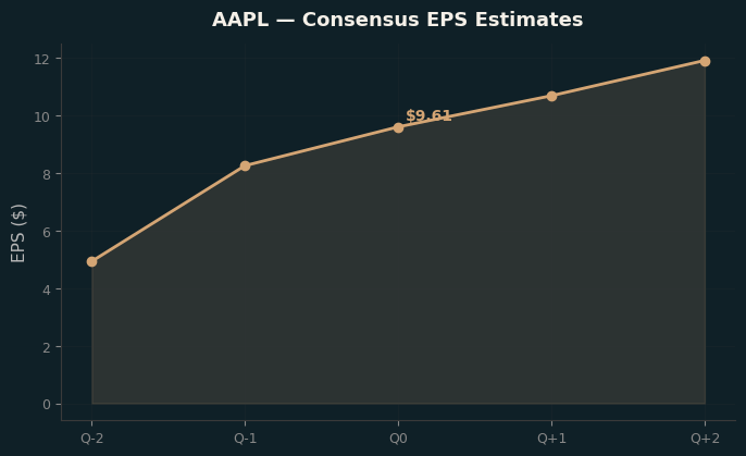 Consensus EPS