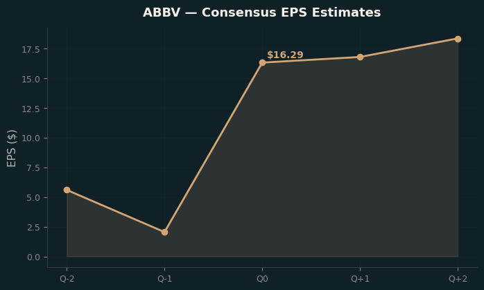 Consensus EPS