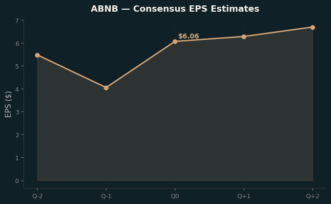 Consensus EPS