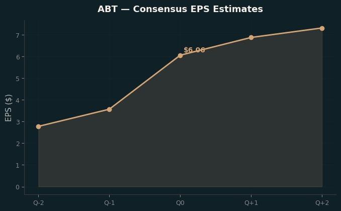 Consensus EPS