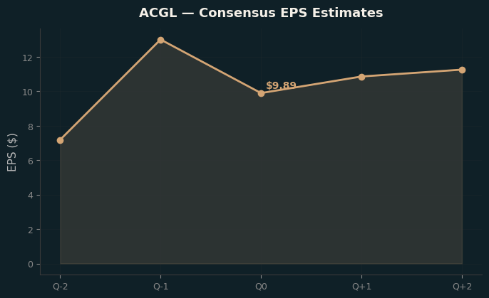 Consensus EPS