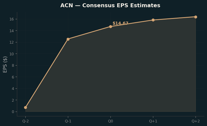 Consensus EPS